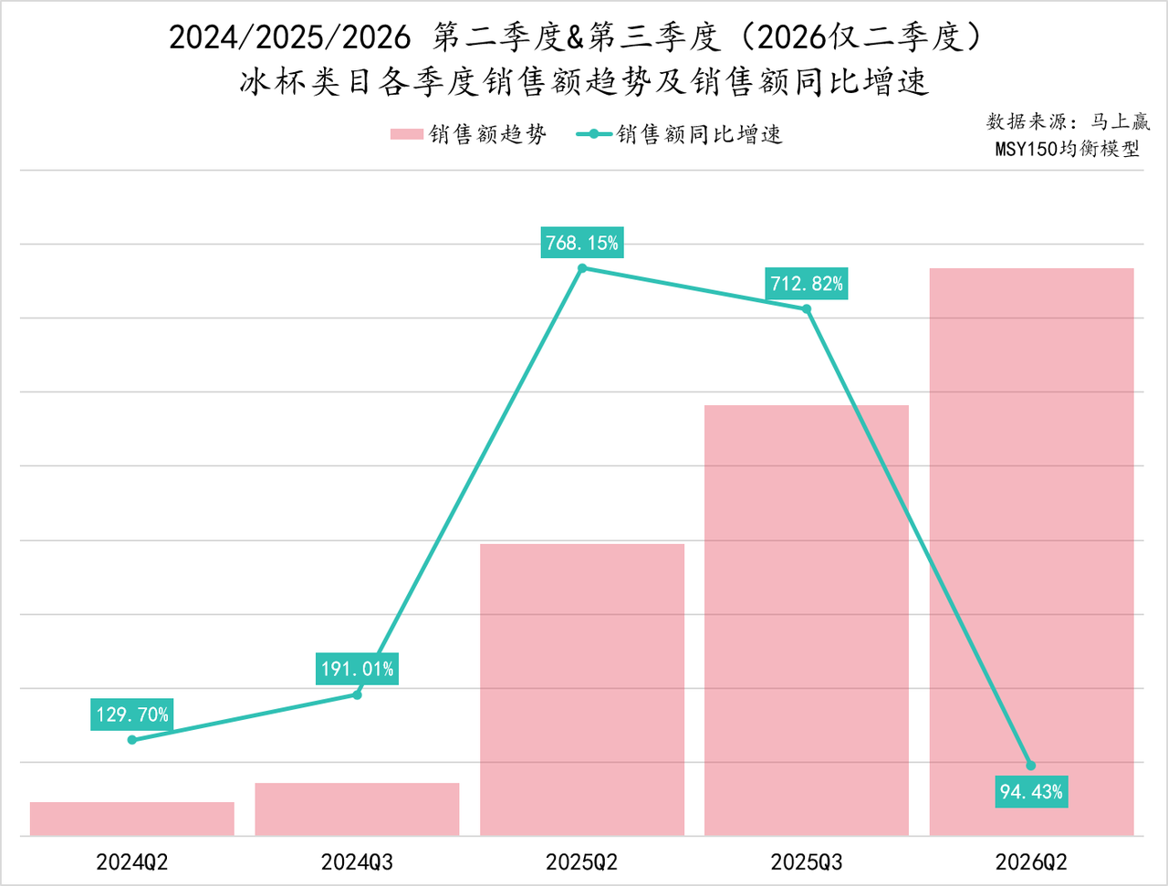 二季度，常/低温纯牛奶、常/低温酸奶、奶酪……各类目的TOP5企业都是谁？