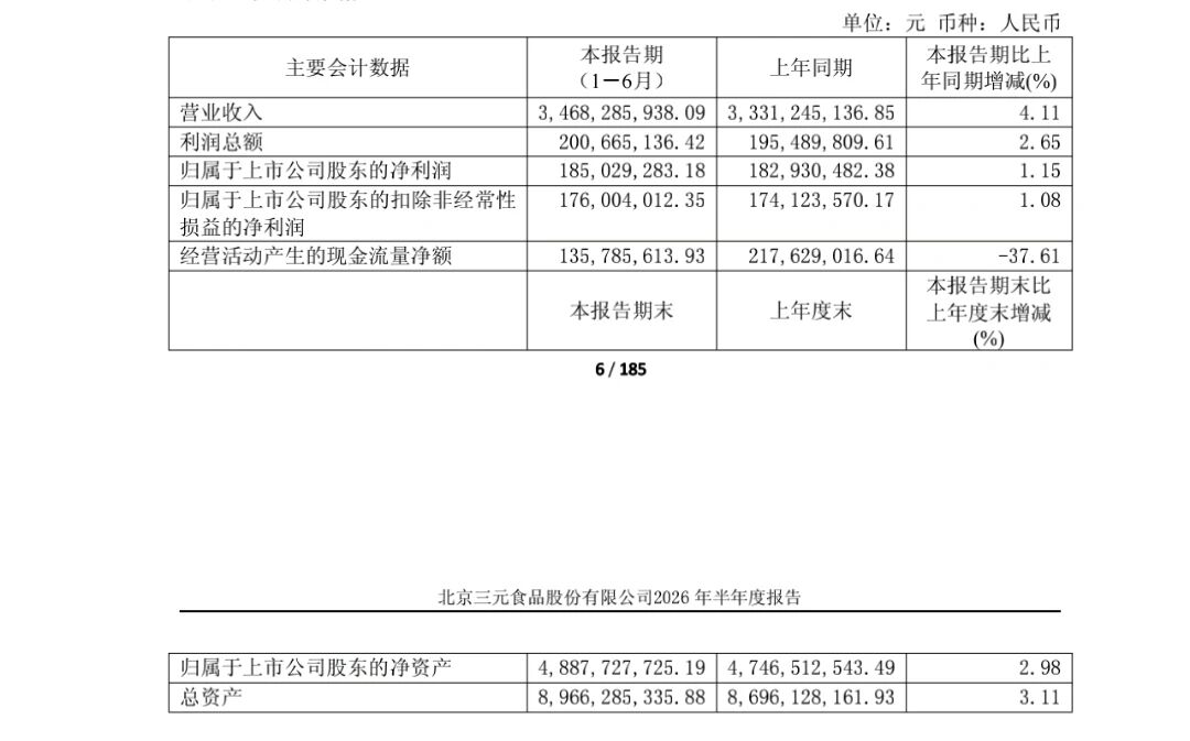 冰火半年报!又有6家乳企交出答卷,谁接住了红利,谁深陷困局?