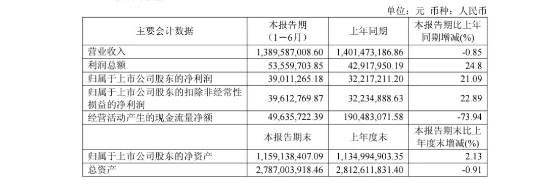 冰火半年报!又有6家乳企交出答卷,谁接住了红利,谁深陷困局?