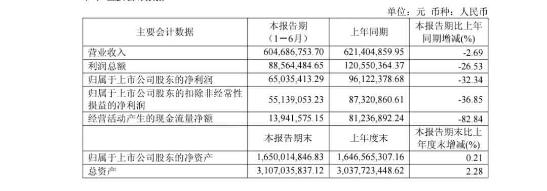 冰火半年报!又有6家乳企交出答卷,谁接住了红利,谁深陷困局?