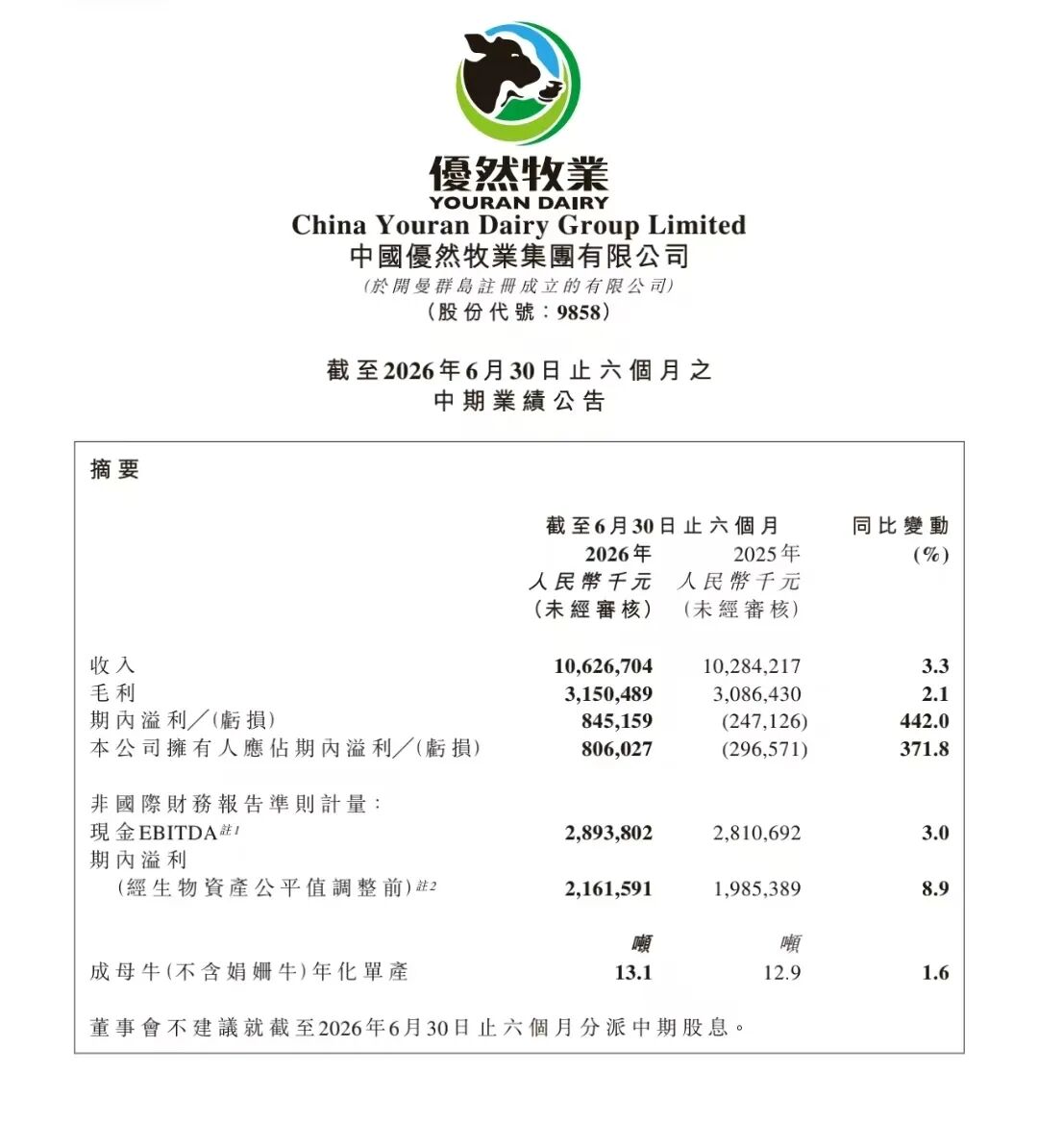 冰火半年报!又有6家乳企交出答卷,谁接住了红利,谁深陷困局?