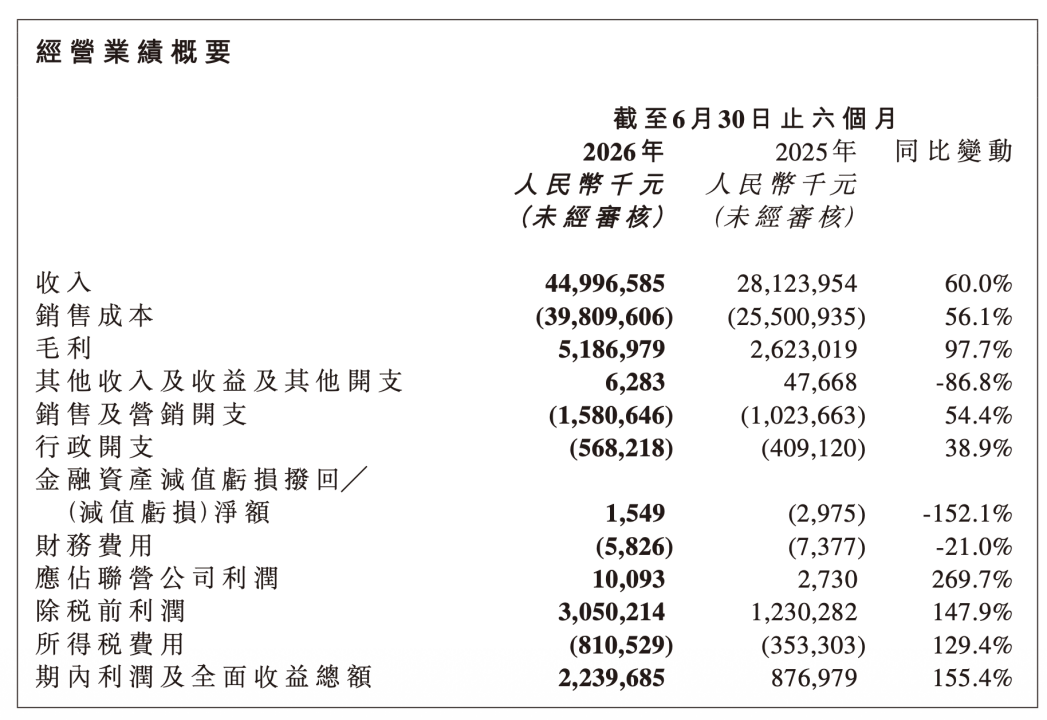 战报 | 营收暴涨60%,半年狂赚近25亿,鸣鸣很忙交出港交所首份成绩单!