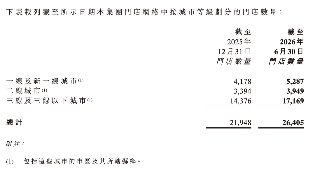 战报 | 营收暴涨60%,半年狂赚近25亿,鸣鸣很忙交出港交所首份成绩单!