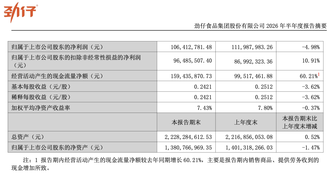 洽洽、劲仔、甘源、好想你等多家企业发布最新业绩……