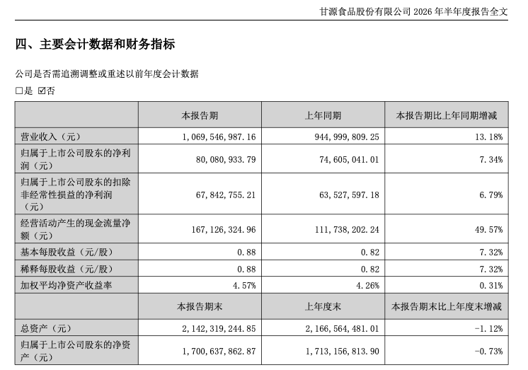 洽洽、劲仔、甘源、好想你等多家企业发布最新业绩……