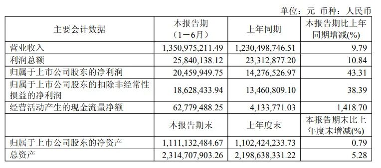 营收仅增9.8%,净利却飙了43%!春雪食品半年报藏着哪些产业增长逻辑?