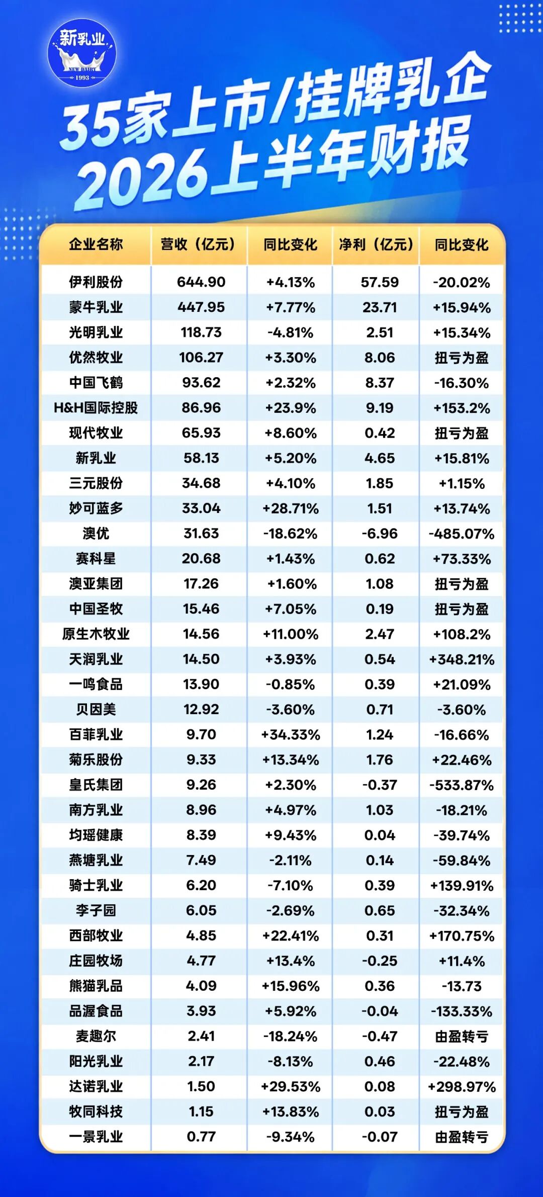 伊利645亿、蒙牛448亿、光明119亿……35家上市/挂牌乳企上半年业绩排行榜来了!