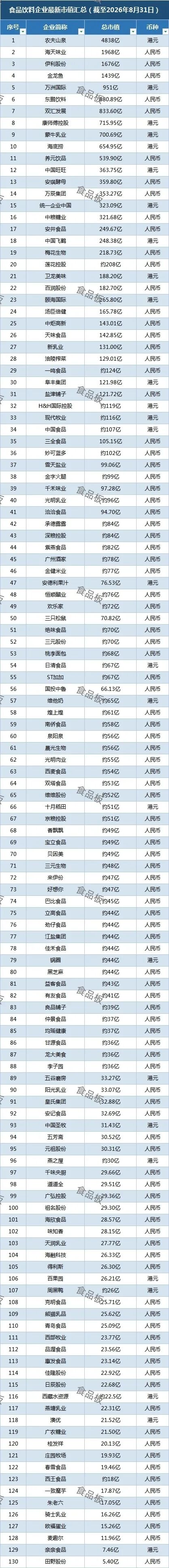 农夫山泉领先,蒙牛重回700亿…130家食企最新市值出炉!