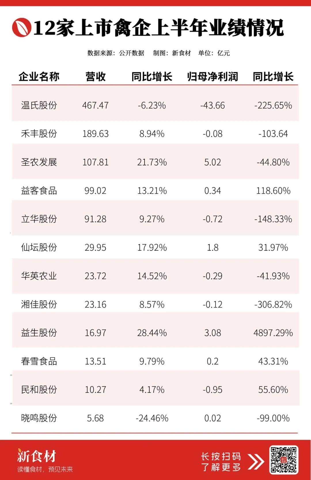 2家上市禽企上半年“冰与火”:有的营收首破百亿,有的血亏43亿……"