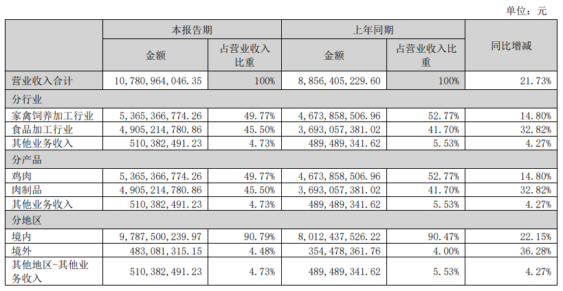 2家上市禽企上半年“冰与火”:有的营收首破百亿,有的血亏43亿……"