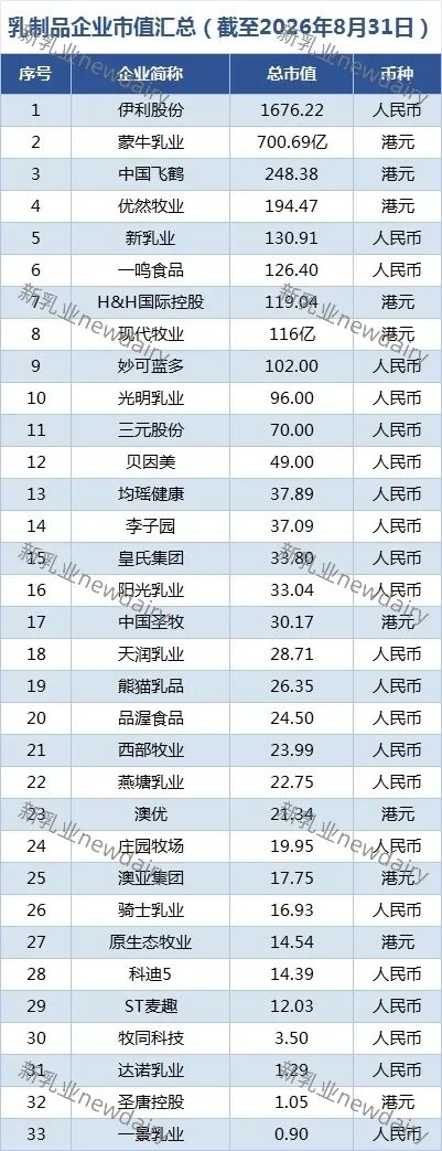 蒙牛重回700亿,超半数企业实现增长,33家乳企市值排行榜来了!