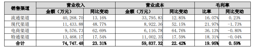 安井押虾滑、双汇攻肠类、圣农赌炸鸡……谁会成为“山姆们”背后的隐形冠军?
