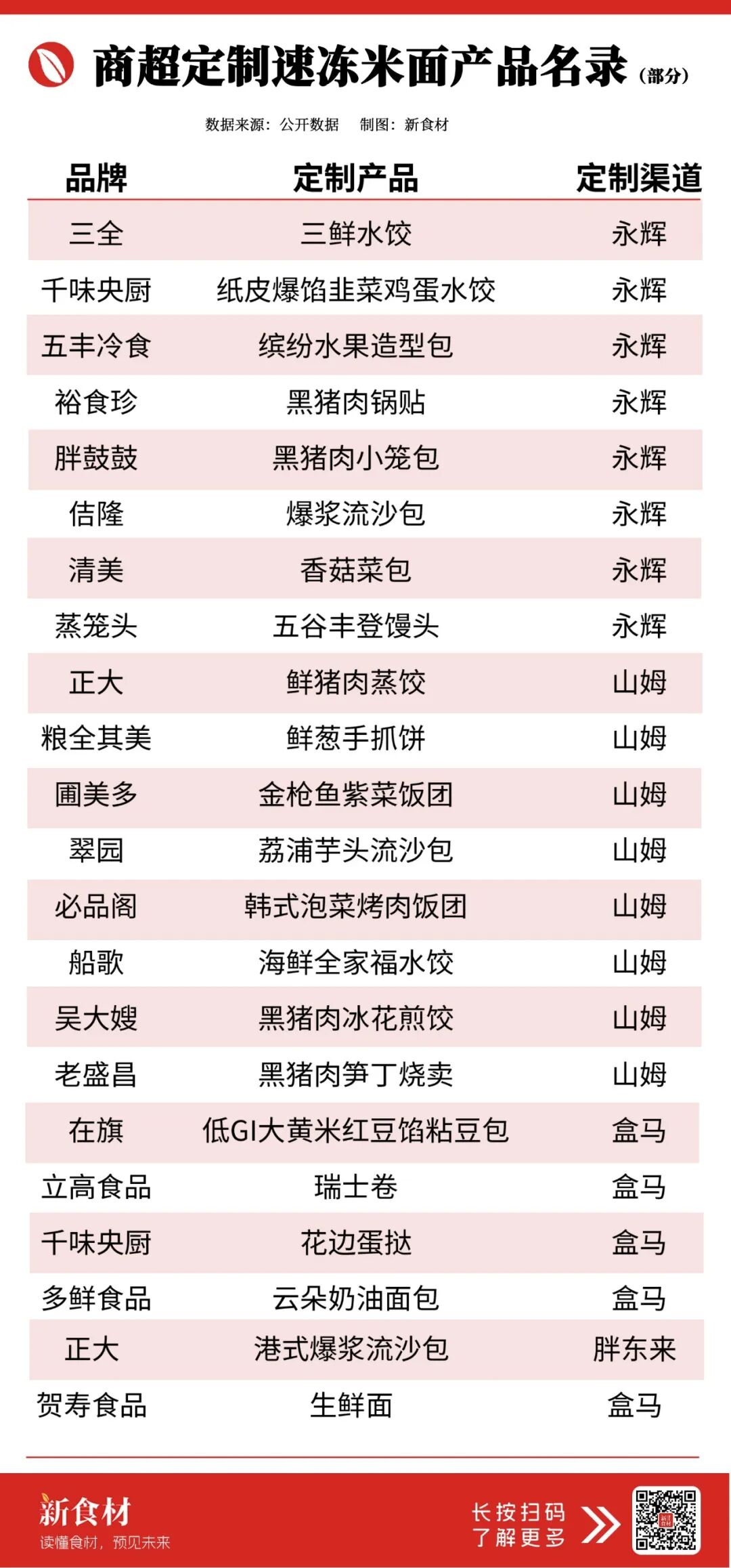 安井押虾滑、双汇攻肠类、圣农赌炸鸡……谁会成为“山姆们”背后的隐形冠军?