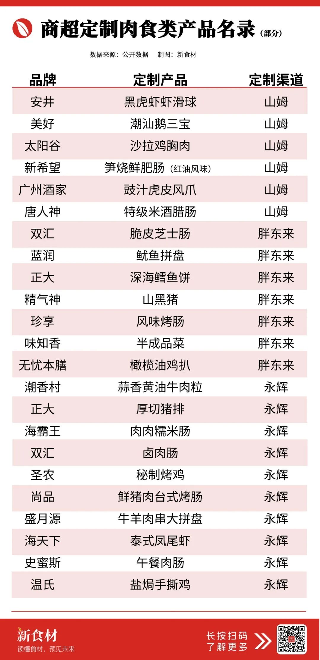 安井押虾滑、双汇攻肠类、圣农赌炸鸡……谁会成为“山姆们”背后的隐形冠军?
