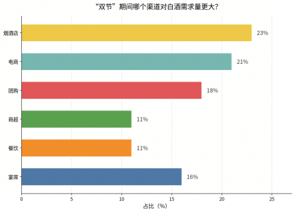 “双节”酒市调查报告|酒说调研