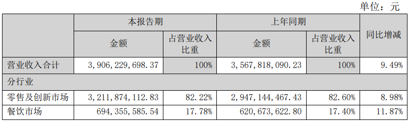 三全设团队、安井逆势增、千味央厨涨四成……团餐何以成为冻品“第二增长极”?