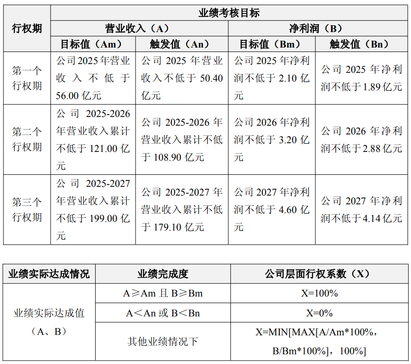 妙可蓝多的800万份股票期权，将奖励给哪些人？