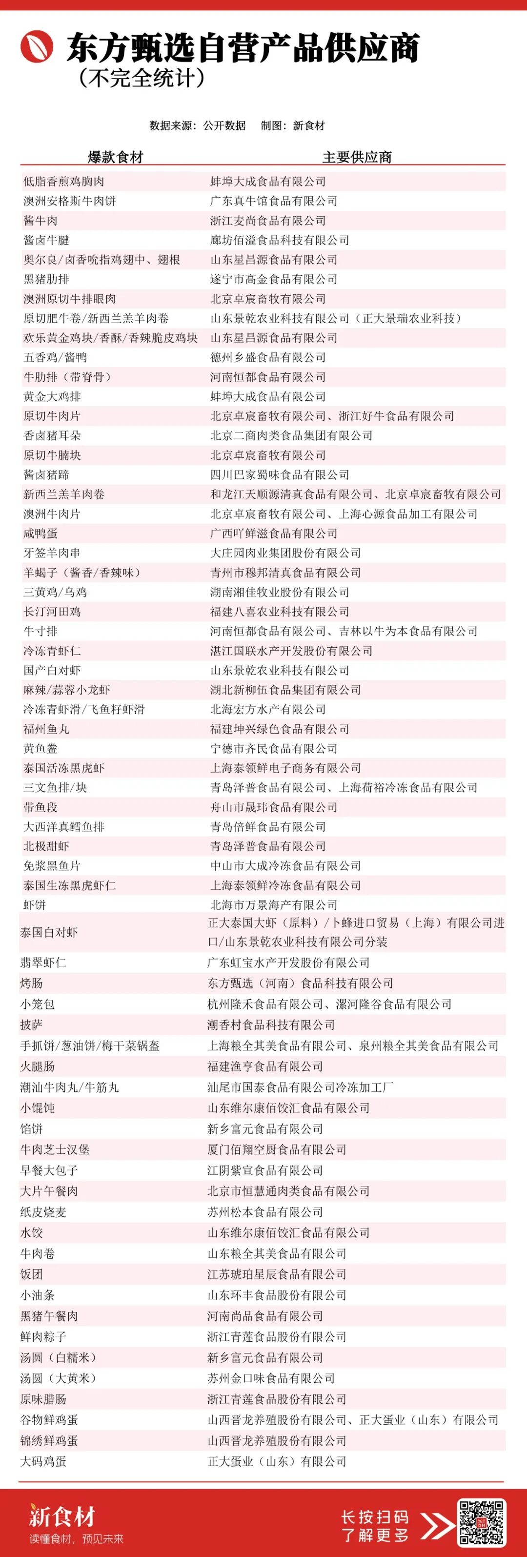 亿根烤肠、1亿片吐司……东方甄选卖爆的食材，背后站着谁？"