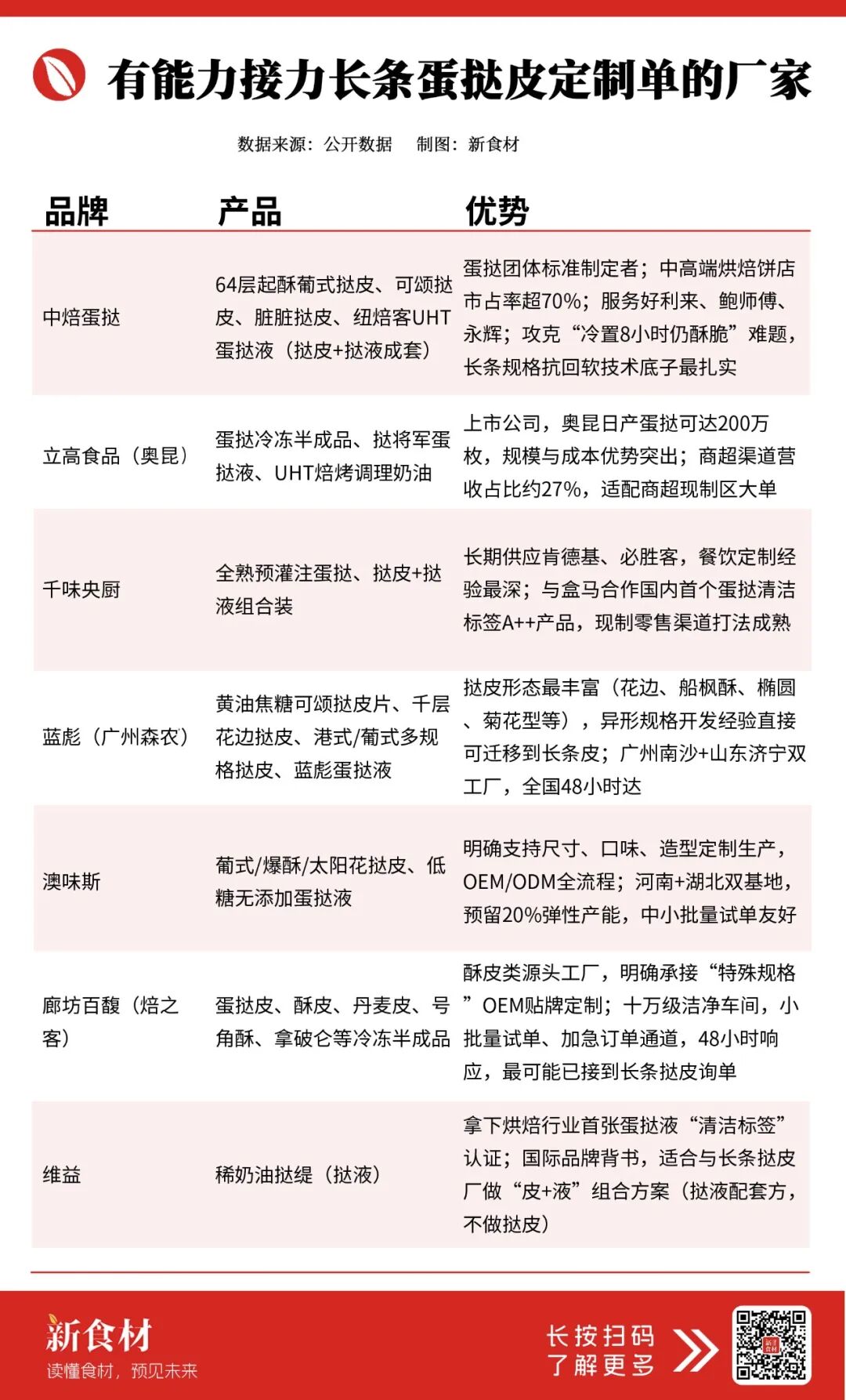 排队4小时、日销2000根!半米蛋挞爆火,长条挞皮供应链却“缺位”?