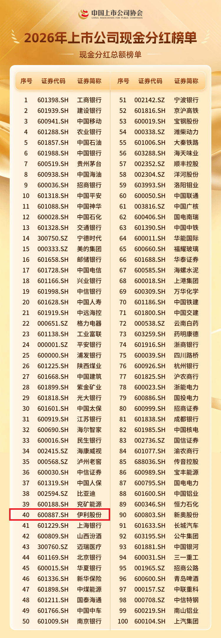 累计分红超670亿!伊利入选《2026年上市公司现金分红榜单》