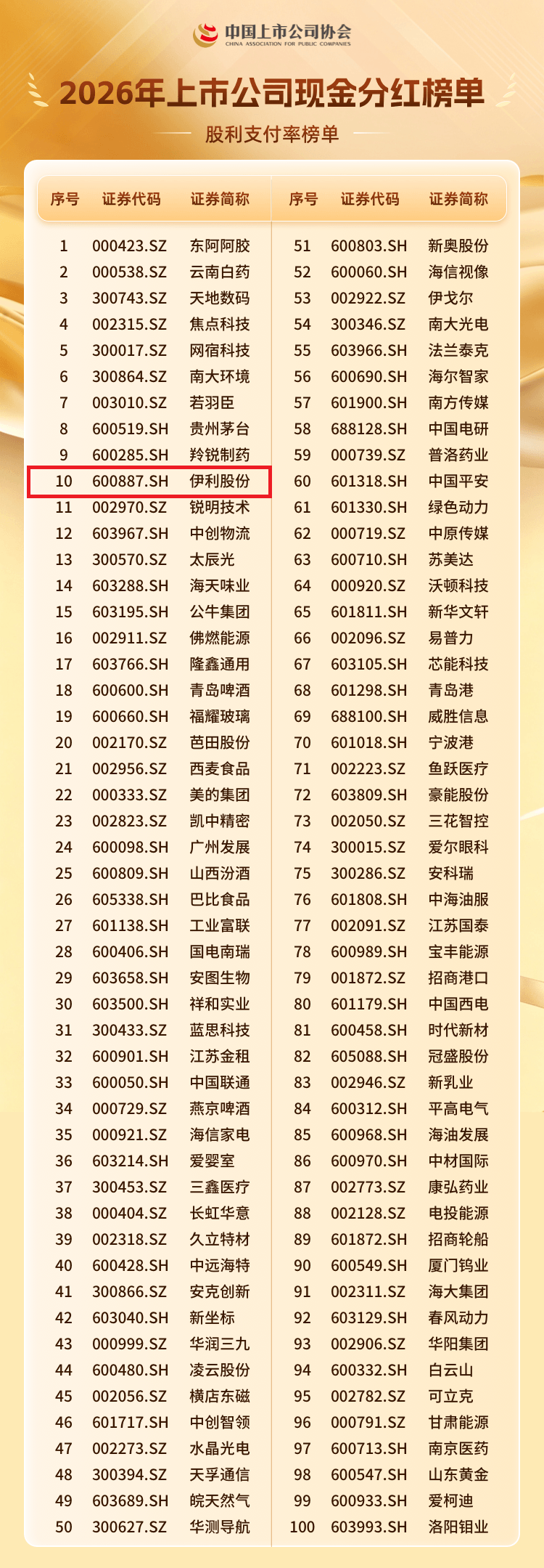 累计分红超670亿!伊利入选《2026年上市公司现金分红榜单》