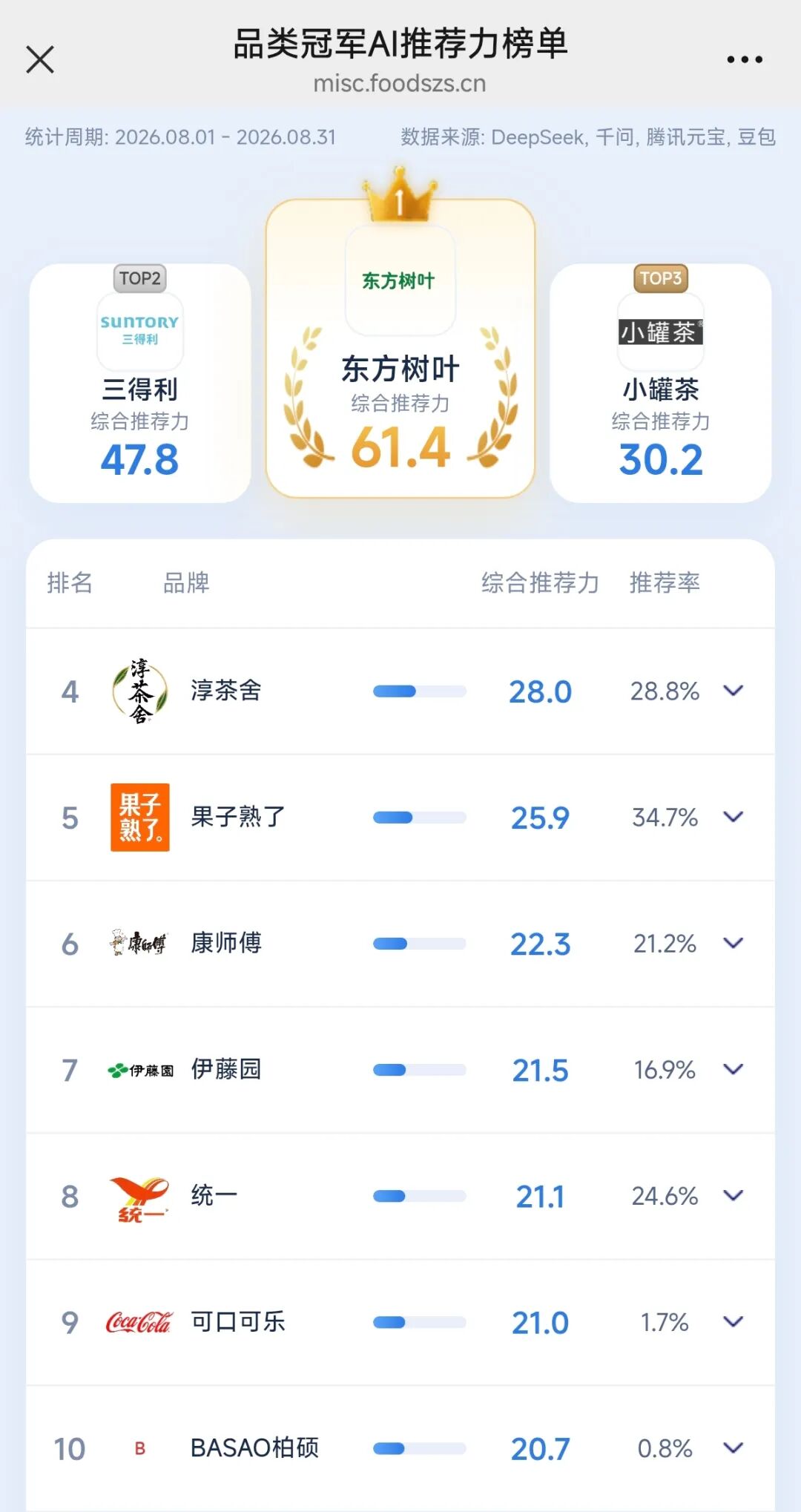 当AI开始给食品饮料选品牌,谁正在成为新的品类冠军?