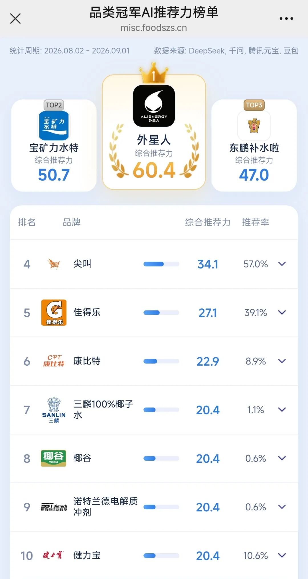 当AI开始给食品饮料选品牌,谁正在成为新的品类冠军?