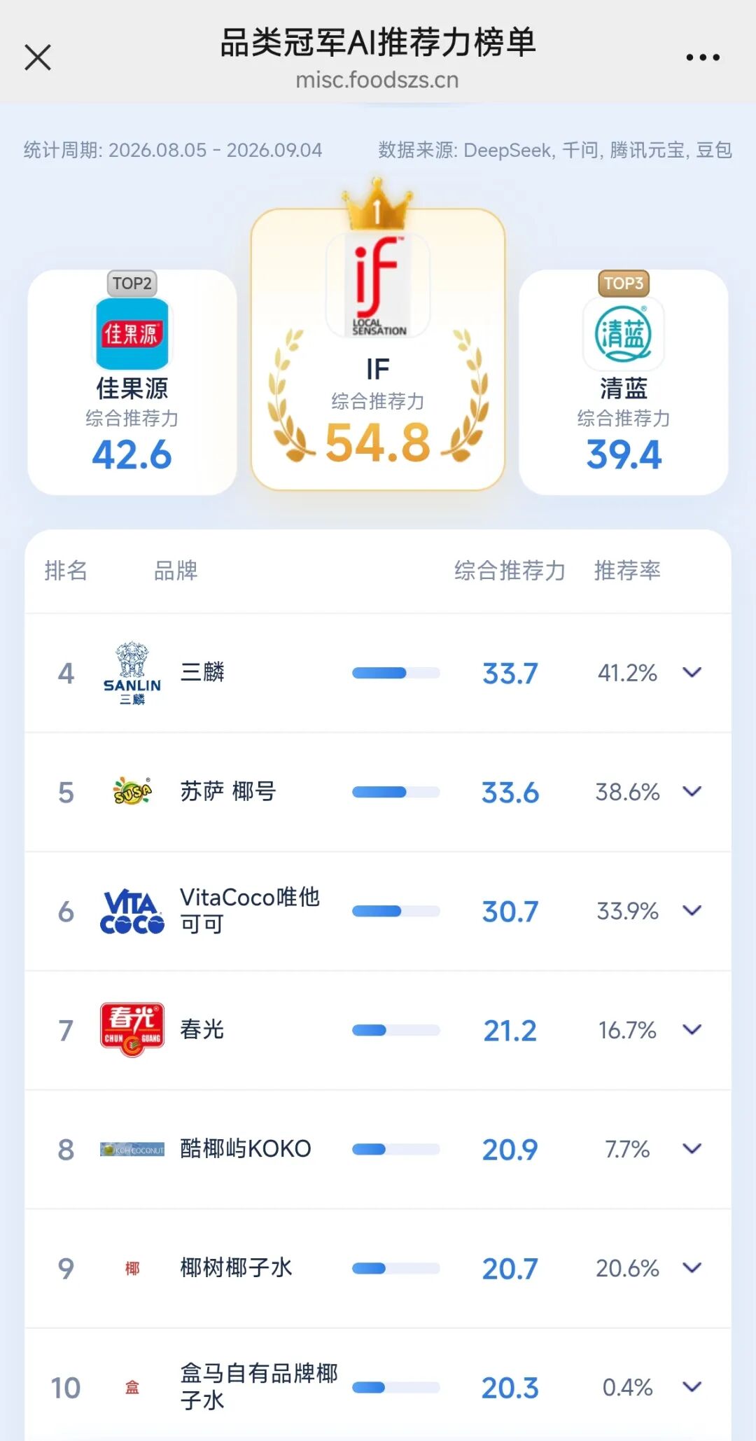 当AI开始给食品饮料选品牌,谁正在成为新的品类冠军?