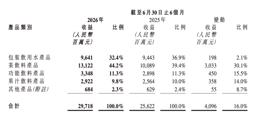 今夏饮料大战收官,即饮茶成增长“尖子生”!