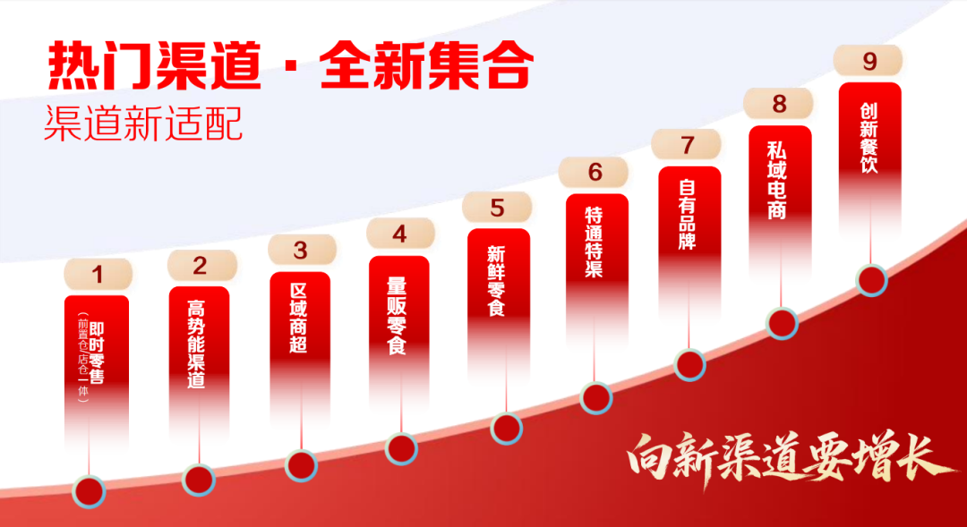 双汇单品月销700万、湘佳万吨供永辉…企业的渠道逻辑变了!