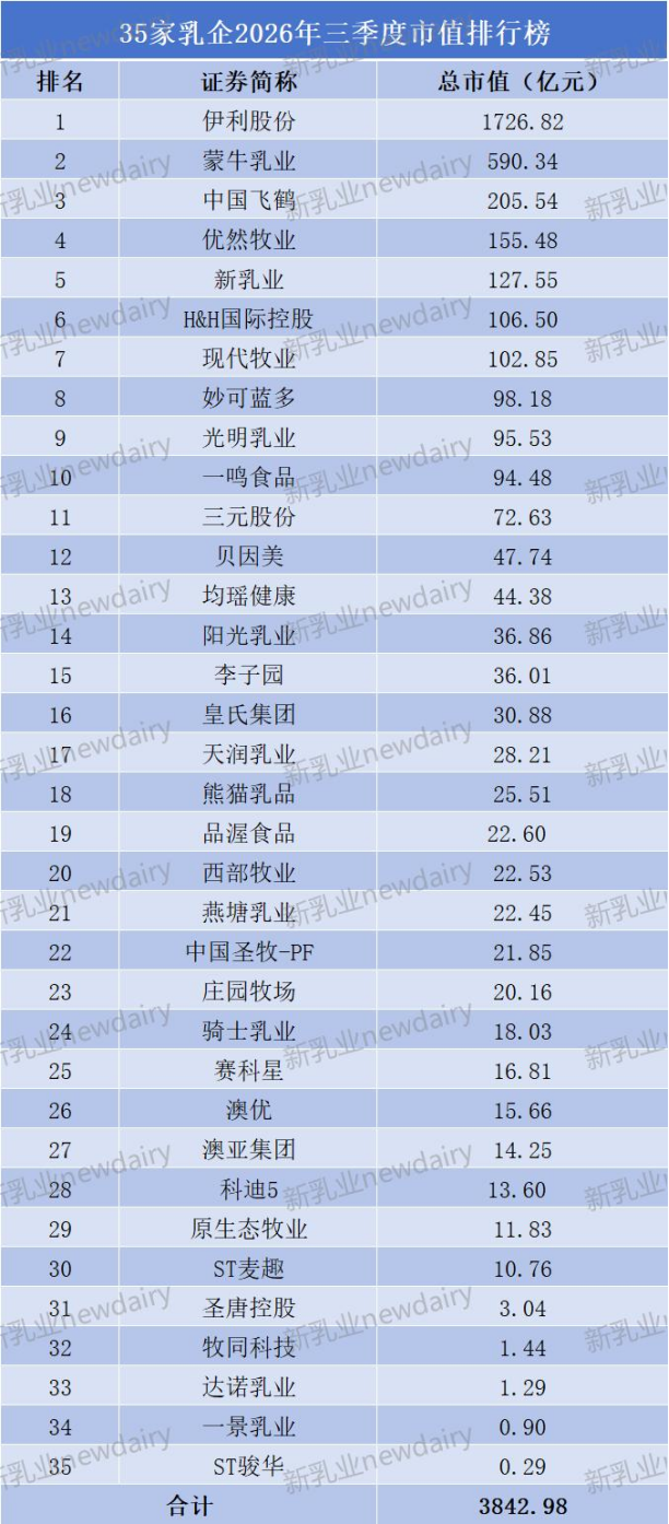伊利占比近45%,七家乳企跻身“百亿俱乐部”……35家乳企最新市值排行榜出炉!