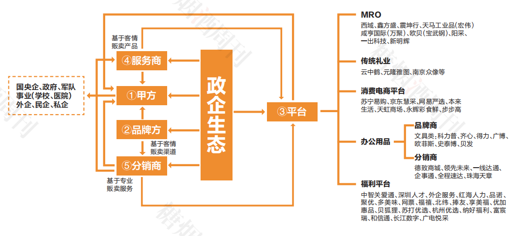 政企采特渠经销商名录曝光!
