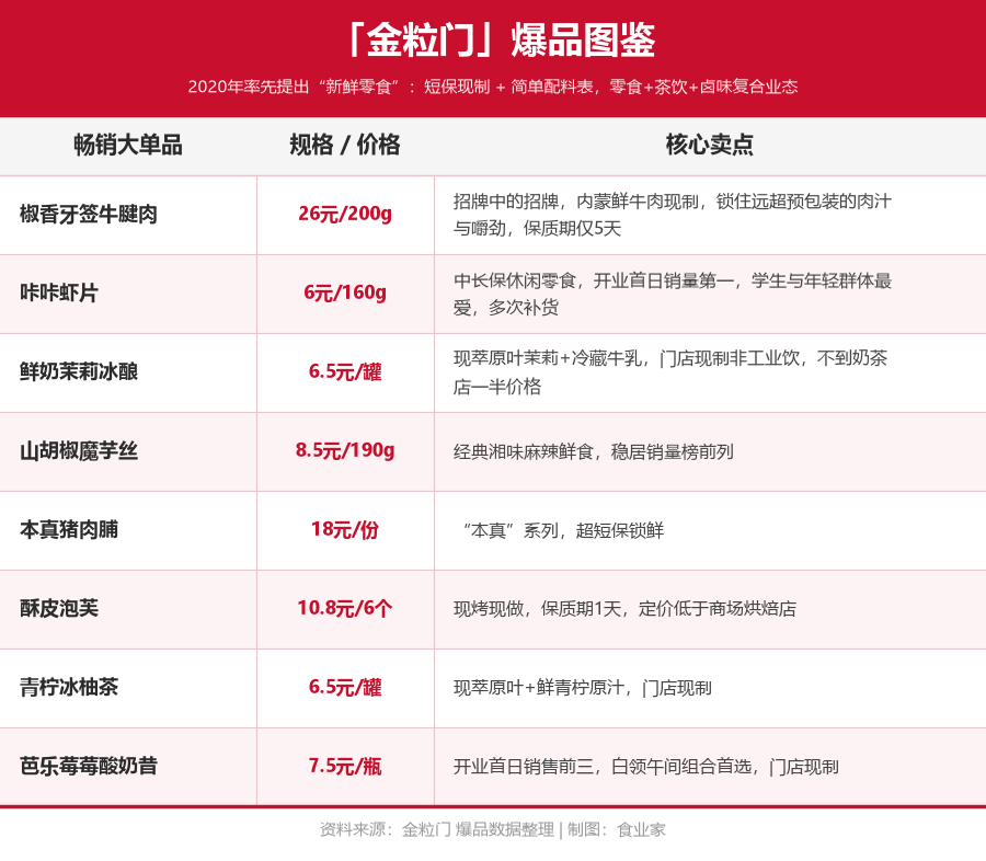 一年拓店200家、月销600万!新鲜零食跑出了“爆品打法”