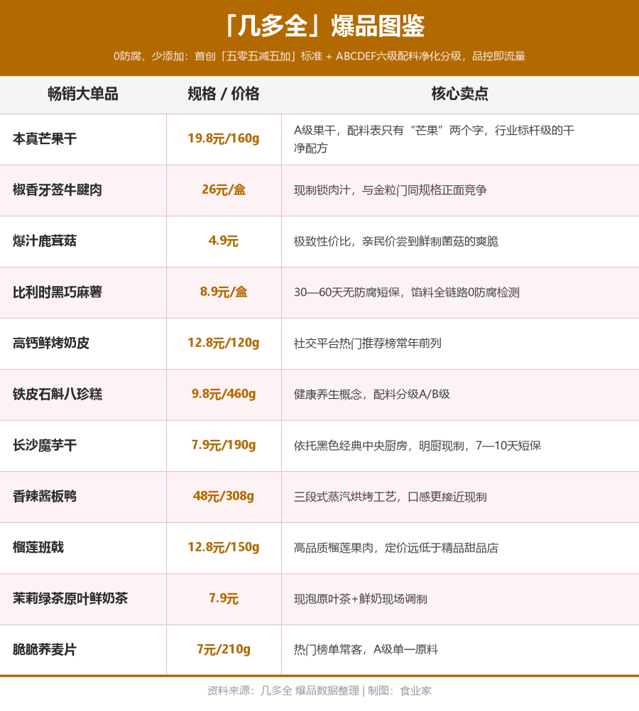 一年拓店200家、月销600万!新鲜零食跑出了“爆品打法”