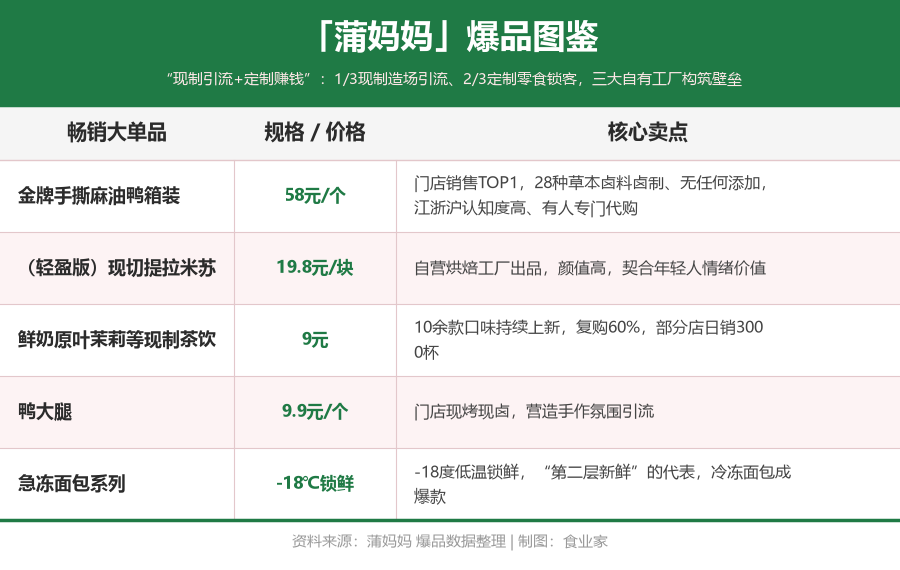 一年拓店200家、月销600万!新鲜零食跑出了“爆品打法”