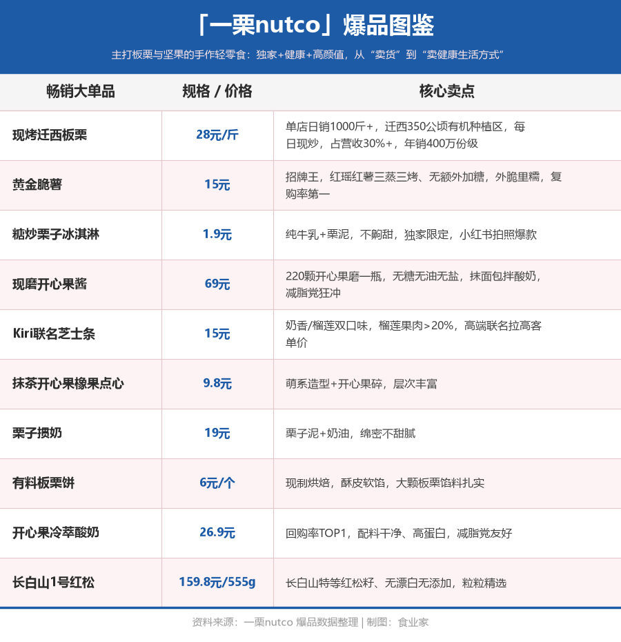 一年拓店200家、月销600万!新鲜零食跑出了“爆品打法”