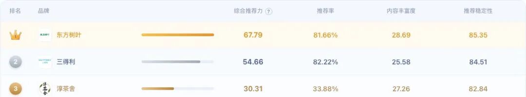 AI认识三得利,却优先推荐东方树叶
