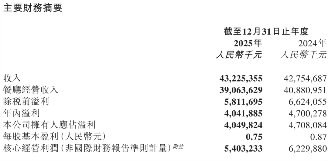 5后“张小哥”,入局400亿火锅帝国"