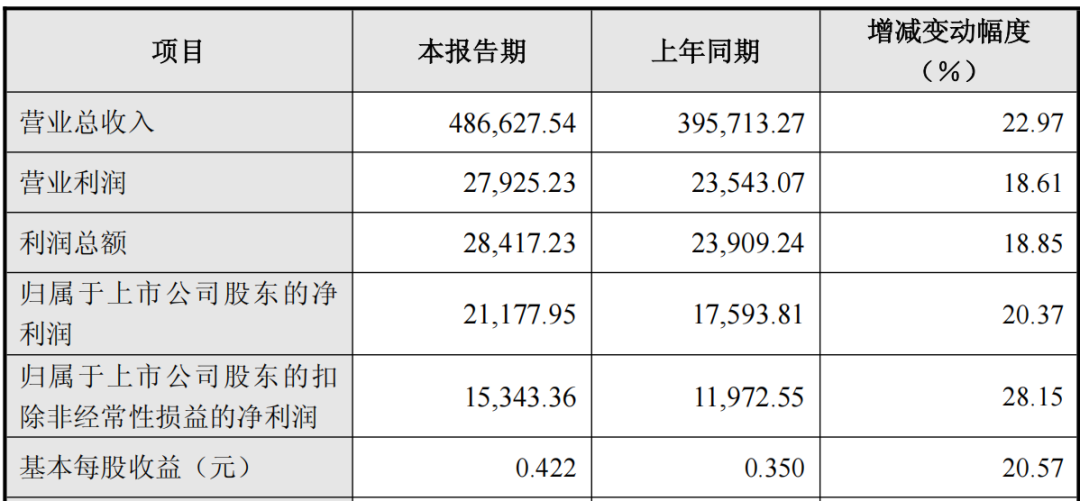 营收增长近23%、净利增幅超20%,这家乳企发布前三季度业绩快报!