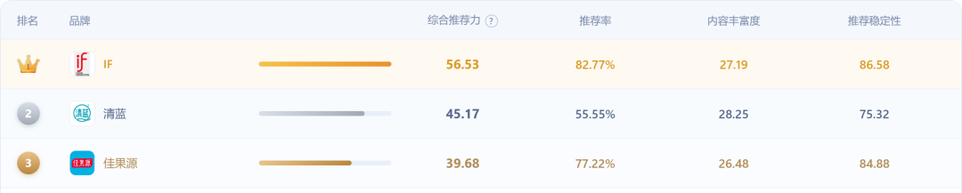 问AI椰子水买哪个，答案有点意外