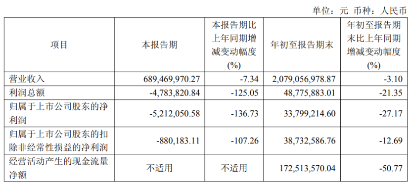 国家卫健委发布乳业新规,提出了哪些要求?哪家乳企三季度由盈转亏?这家企业将于11月4日终止挂牌……