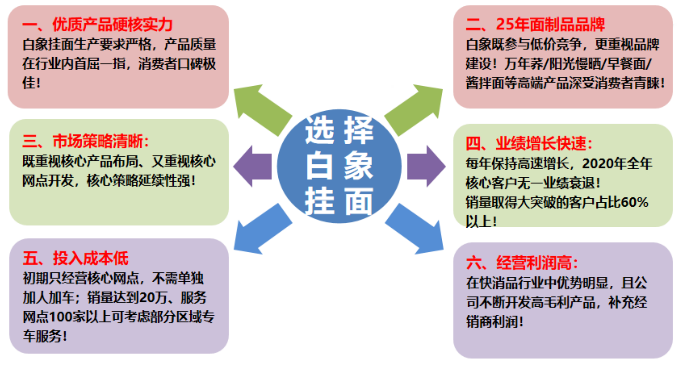 合作 共赢--白象挂面2021年招商简章_00.png