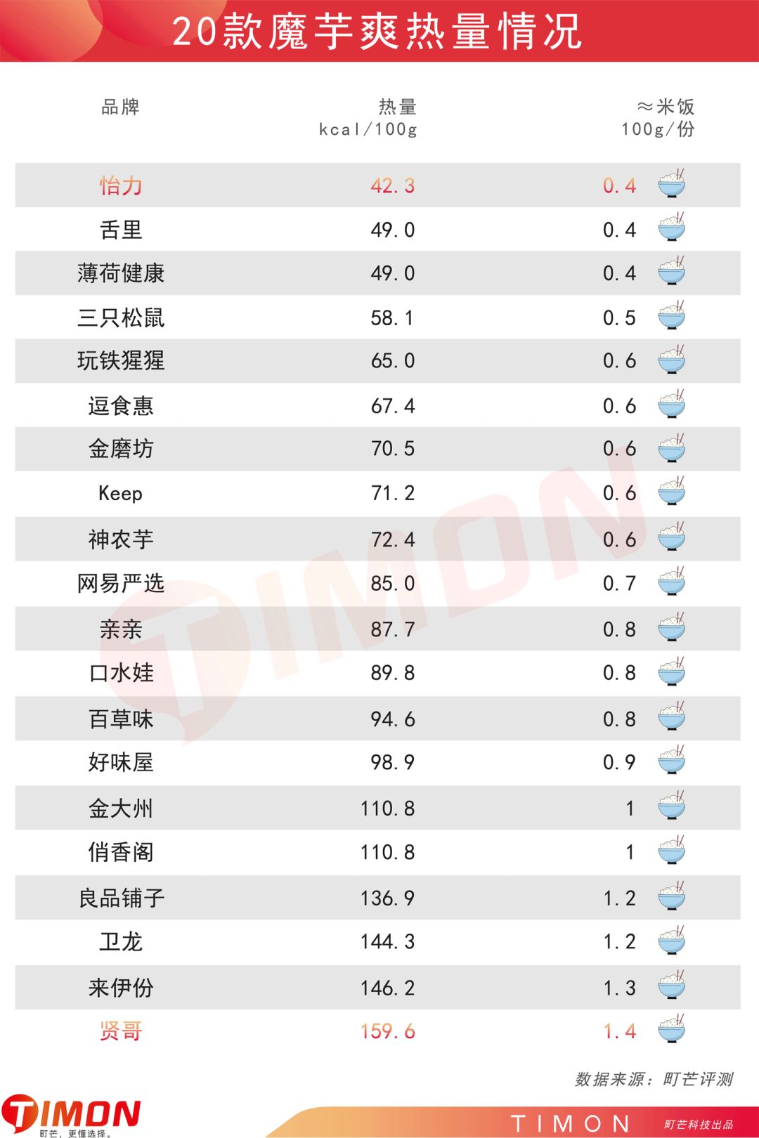 町芒评测 | 我发誓,魔芋爽这玩意儿真不是每款都好吃!