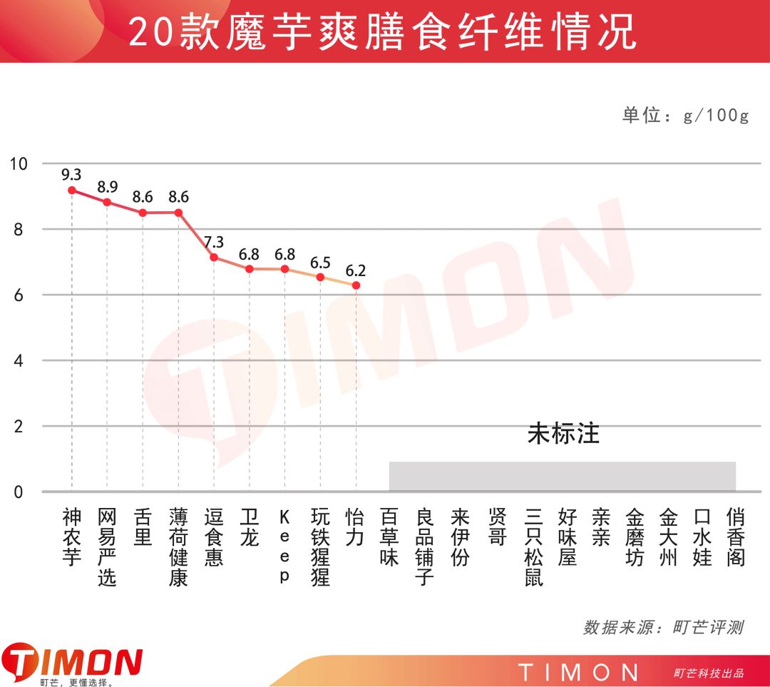 町芒评测 | 我发誓,魔芋爽这玩意儿真不是每款都好吃!