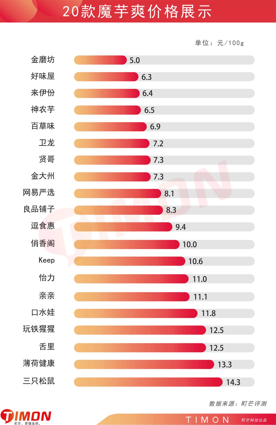 町芒评测 | 我发誓,魔芋爽这玩意儿真不是每款都好吃!