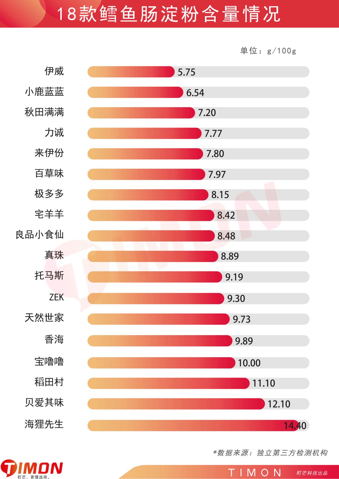 町芒评测 | 惊呆!你竟然给宝宝吃的是“假”鳕鱼肠!