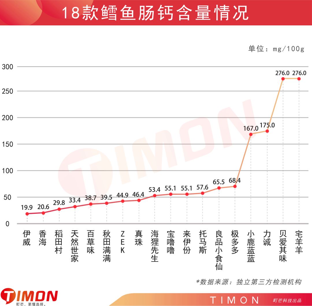町芒评测 | 惊呆!你竟然给宝宝吃的是“假”鳕鱼肠!
