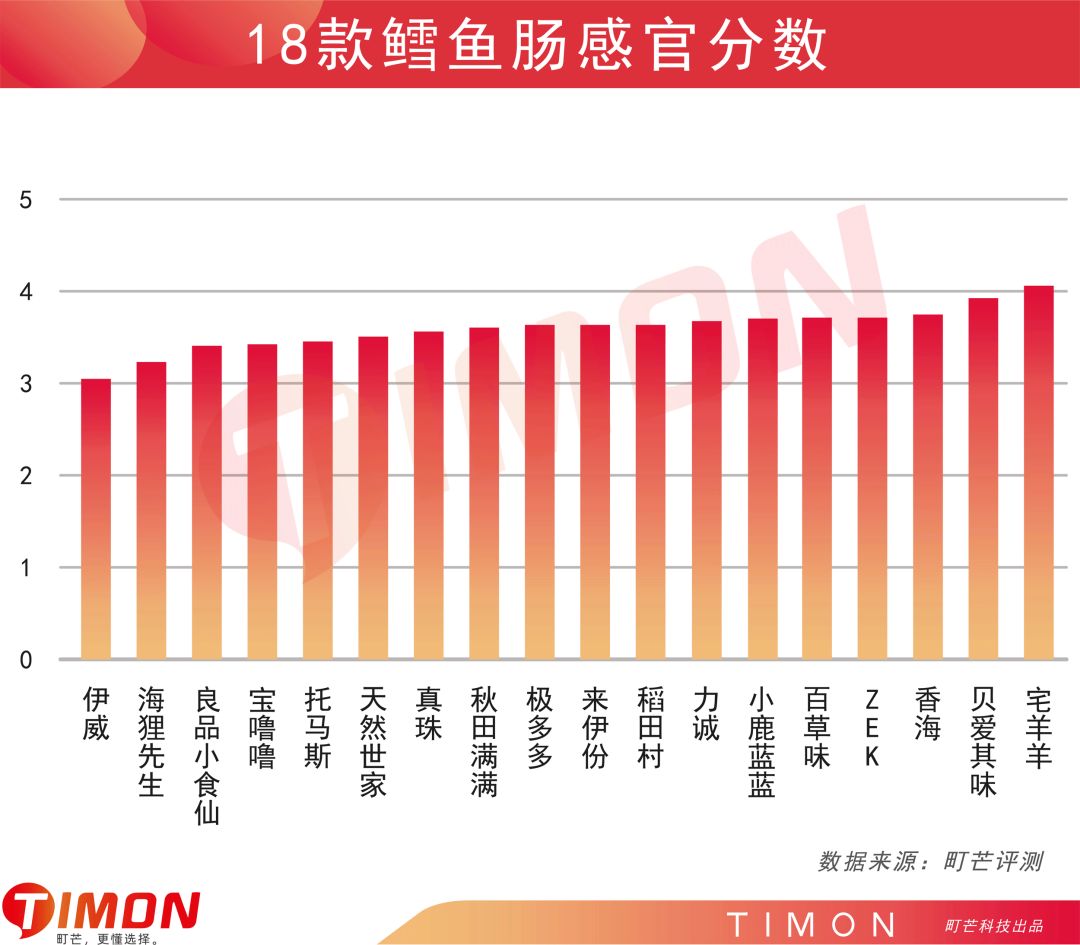 町芒评测 | 惊呆!你竟然给宝宝吃的是“假”鳕鱼肠!