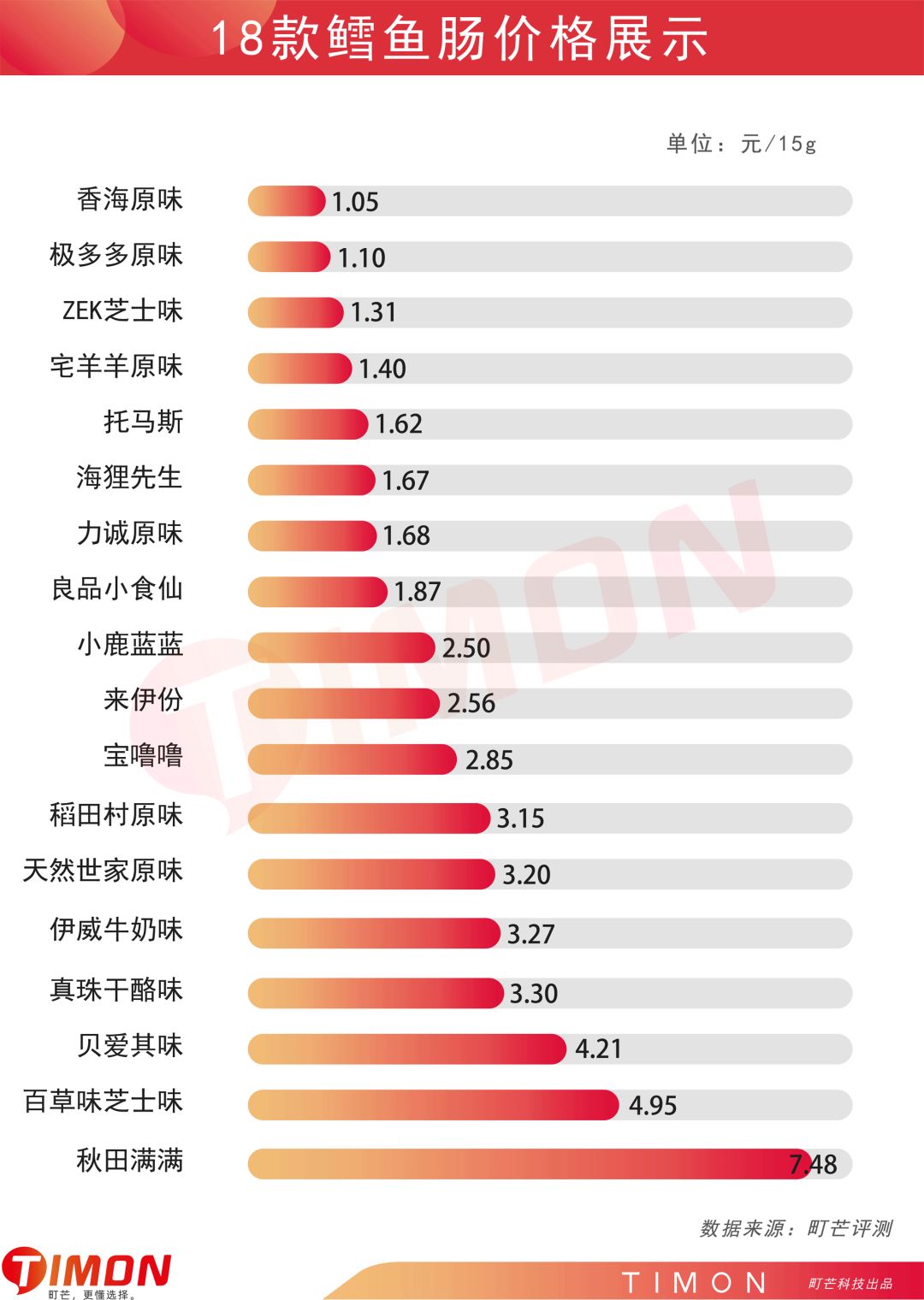 町芒评测 | 惊呆!你竟然给宝宝吃的是“假”鳕鱼肠!