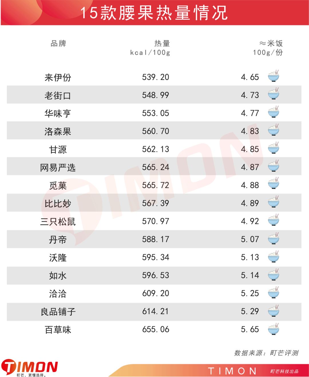 町芒评测 | 以形补形?小小腰果,背负太多